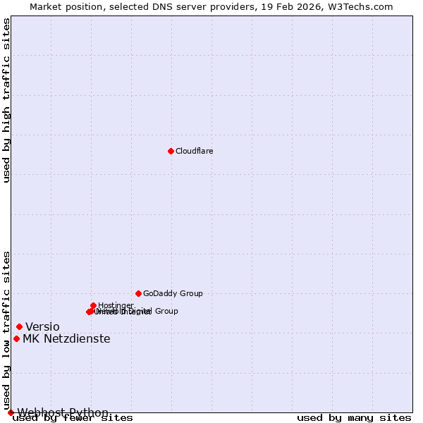 Market position of Versio vs. MK Netzdienste vs. Webhost Python