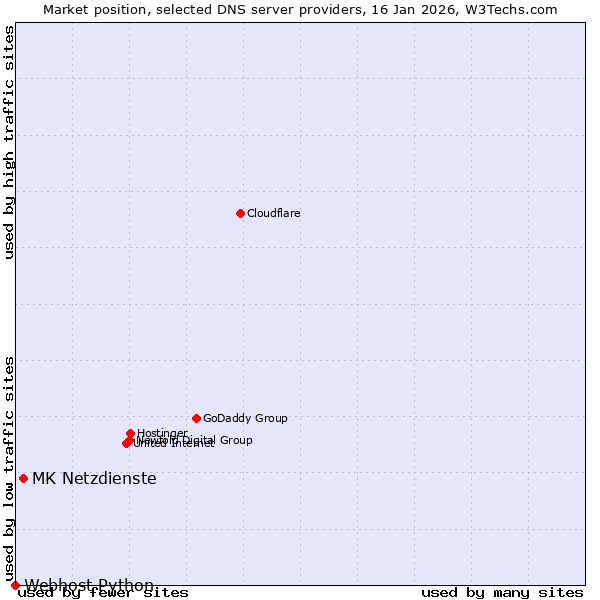 Market position of MK Netzdienste vs. Webhost Python