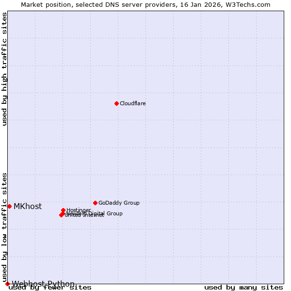Market position of MKhost vs. Webhost Python