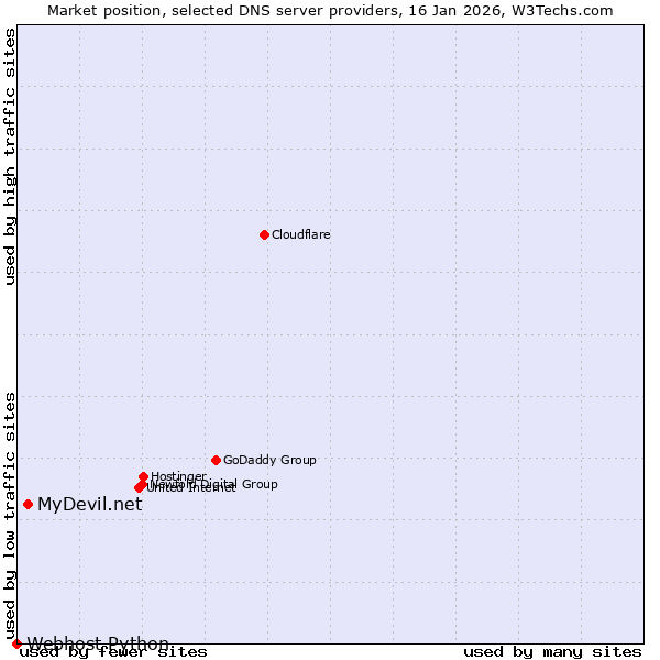 Market position of MyDevil.net vs. Webhost Python