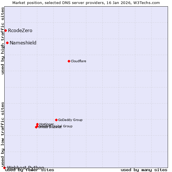 Market position of Nameshield vs. RcodeZero vs. Webhost Python