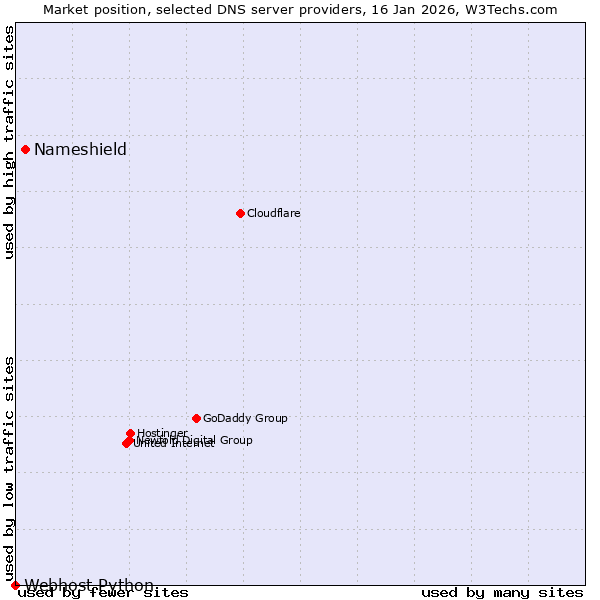 Market position of Nameshield vs. Webhost Python