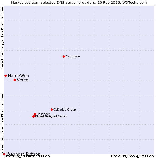 Market position of Vercel vs. NameWeb vs. Webhost Python