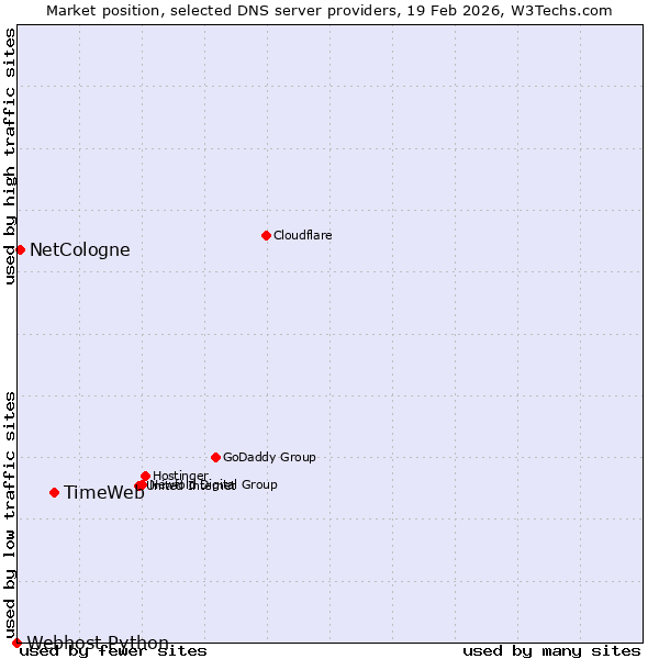 Market position of TimeWeb vs. NetCologne vs. Webhost Python