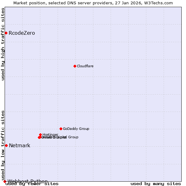 Market position of Netmark vs. RcodeZero vs. Webhost Python