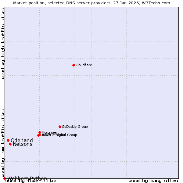 Market position of Netsons vs. Oderland vs. Webhost Python