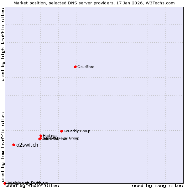 Market position of o2switch vs. Webhost Python