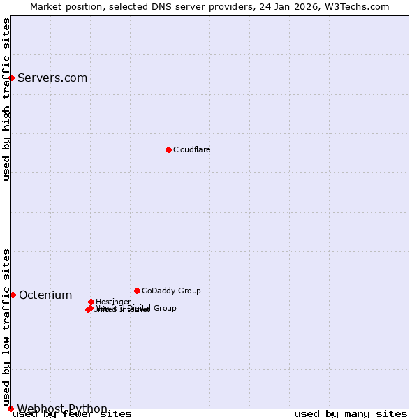 Market position of Octenium vs. Servers.com vs. Webhost Python