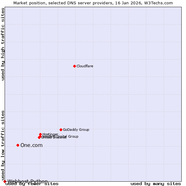 Market position of One.com vs. Webhost Python