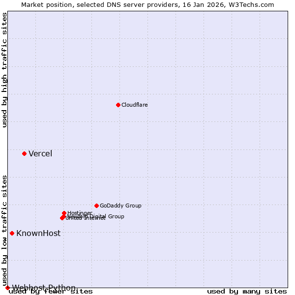 Market position of Vercel vs. KnownHost vs. Webhost Python