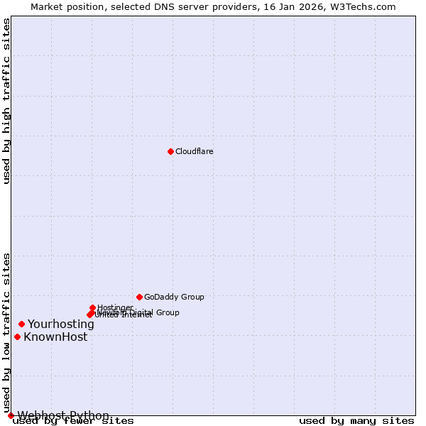 Market position of Yourhosting vs. KnownHost vs. Webhost Python