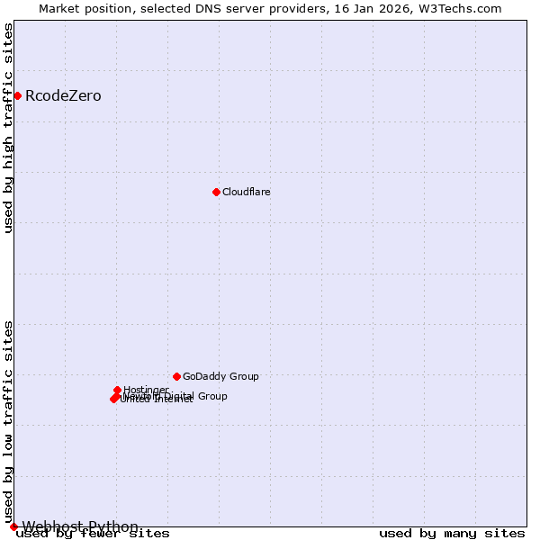 Market position of RcodeZero vs. Webhost Python