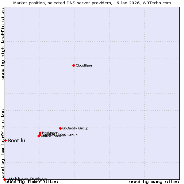 Market position of Root.lu vs. Webhost Python