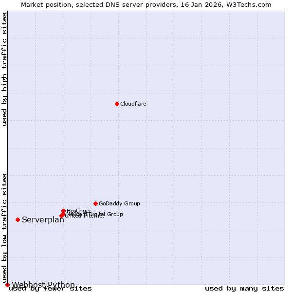 Market position of Serverplan vs. Webhost Python