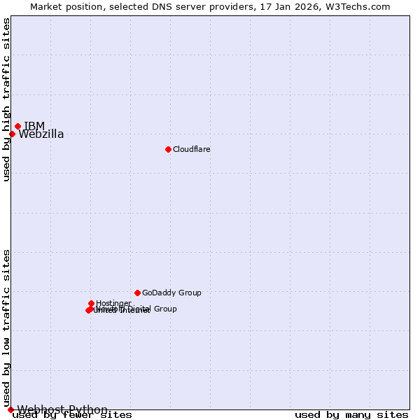 Market position of IBM vs. Webzilla vs. Webhost Python