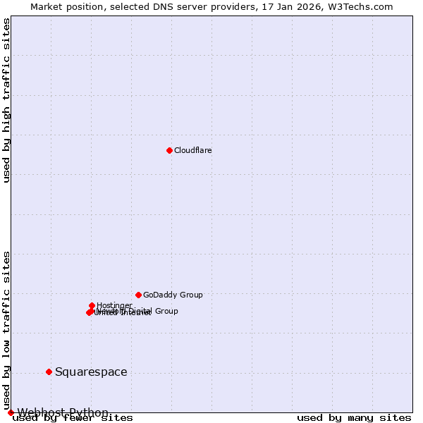 Market position of Squarespace vs. Webhost Python