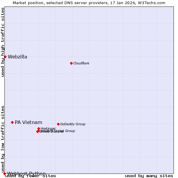 Market position of PA Vietnam vs. Webzilla vs. Webhost Python