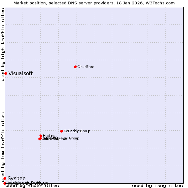 Market position of Visualsoft vs. Sysbee vs. Webhost Python