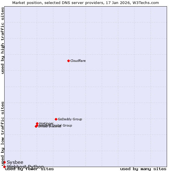 Market position of Sysbee vs. Webhost Python