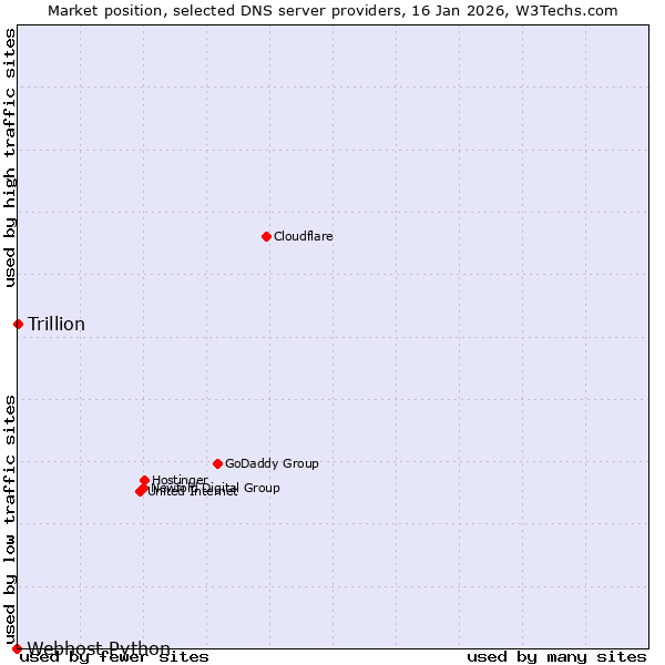 Market position of Trillion vs. Webhost Python