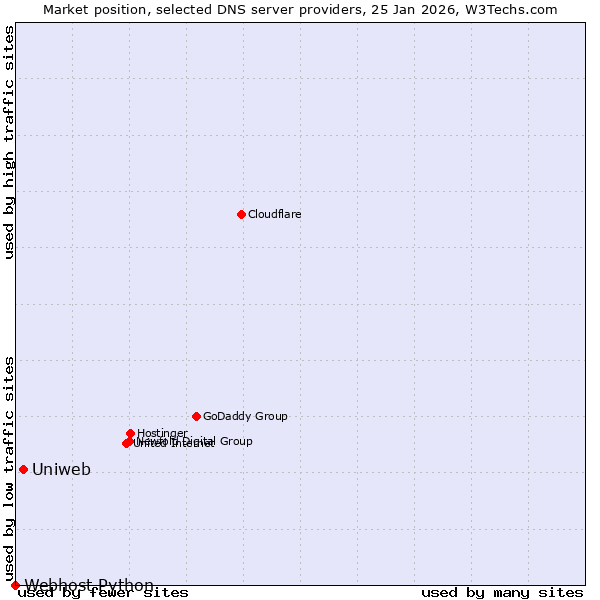 Market position of Uniweb vs. Webhost Python