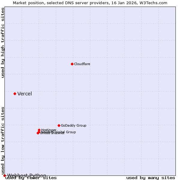 Market position of Vercel vs. Webhost Python
