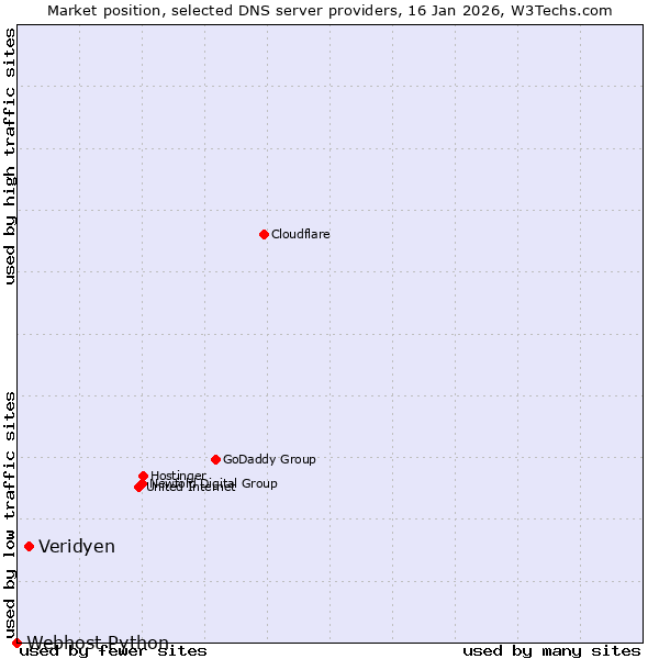 Market position of Veridyen vs. Webhost Python