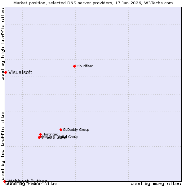 Market position of Visualsoft vs. Webhost Python