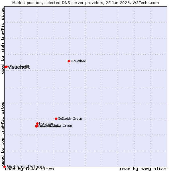 Market position of ZoneEdit vs. Visualsoft vs. Webhost Python