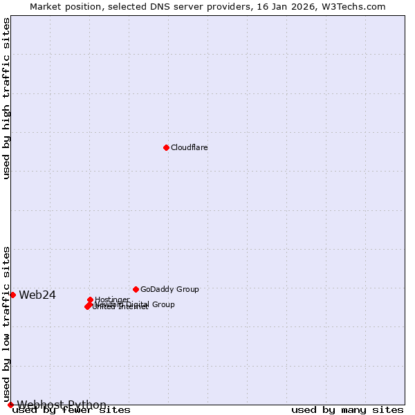 Market position of Web24 vs. Webhost Python