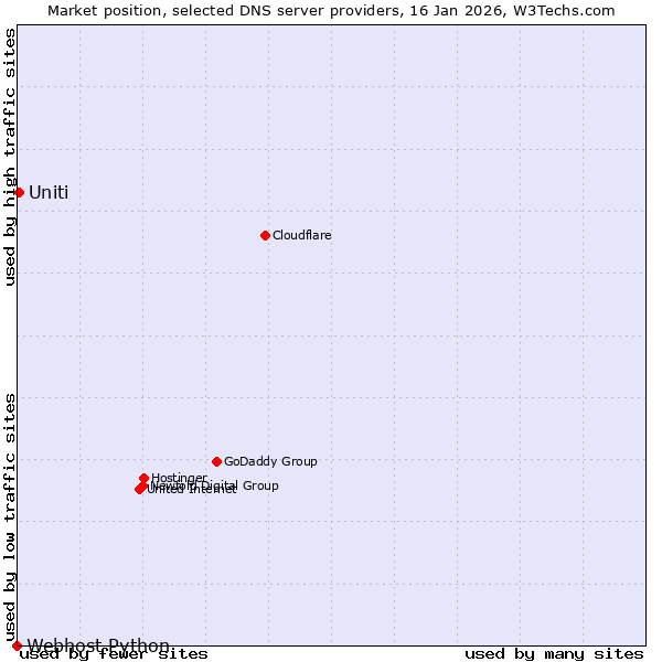 Market position of Uniti vs. Webhost Python