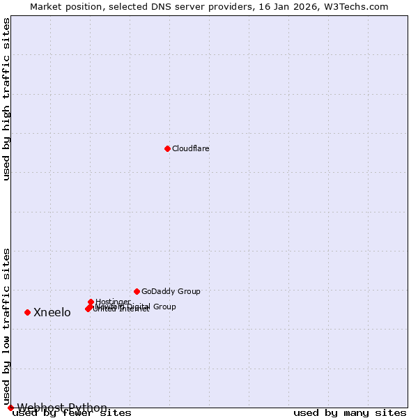 Market position of Xneelo vs. Webhost Python