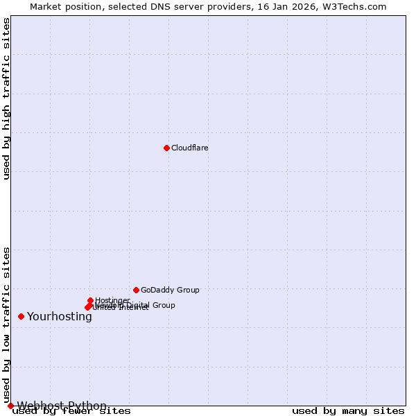 Market position of Yourhosting vs. Webhost Python