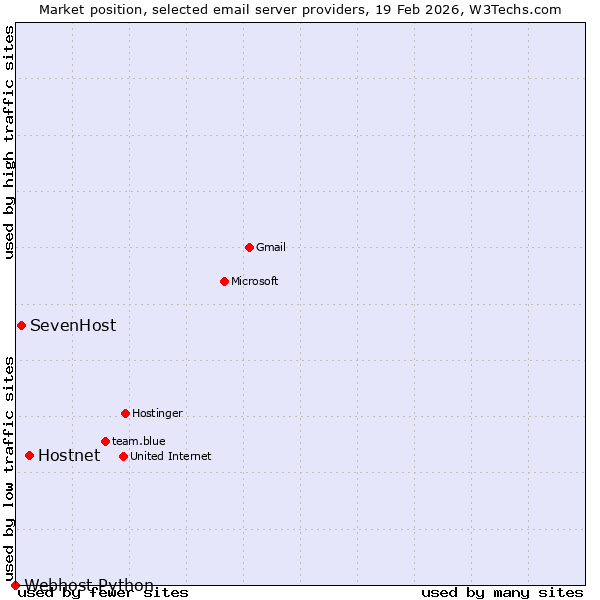 Market position of Hostnet vs. SevenHost vs. Webhost Python