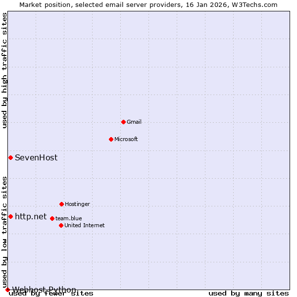 Market position of SevenHost vs. http.net vs. Webhost Python