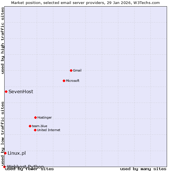 Market position of SevenHost vs. Linux.pl vs. Webhost Python