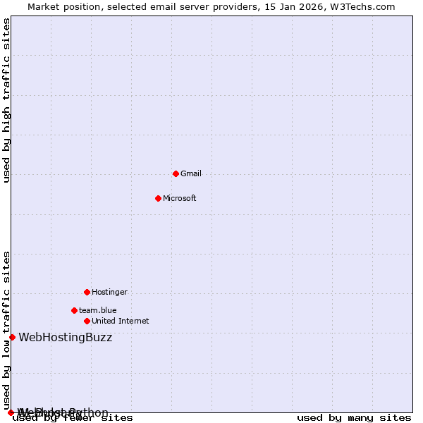 Market position of WebHostingBuzz vs. A1 Bulgaria vs. Webhost Python
