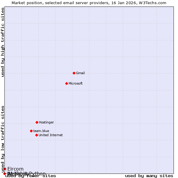 Market position of Eircom vs. Webhost Python vs. A1 Srbija