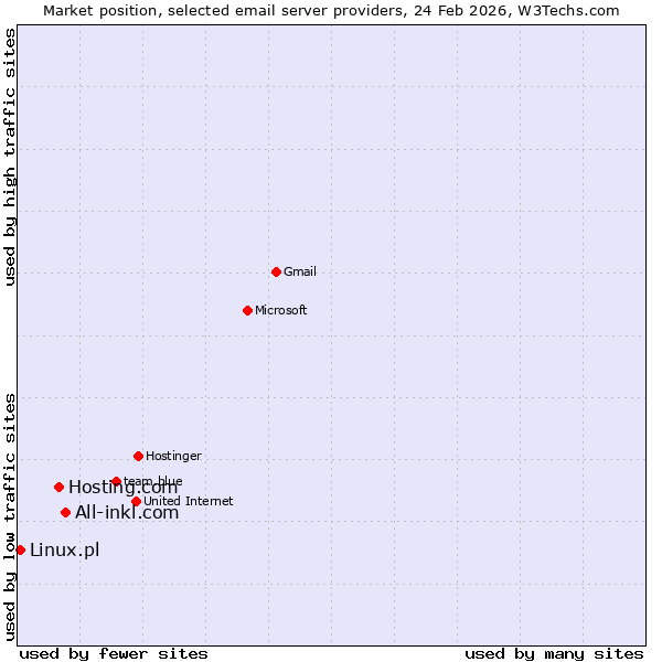 Market position of All-inkl.com vs. Hosting.com vs. Linux.pl