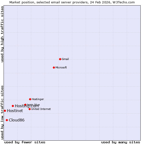 Market position of Hosting.com vs. Cloud86 vs. Hostinet