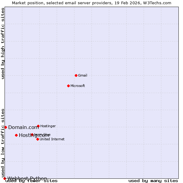 Market position of Hosting.com vs. Domain.com vs. Webhost Python