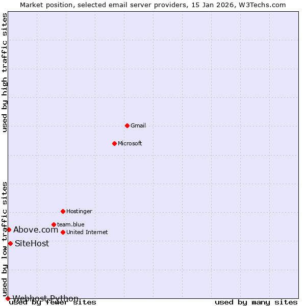 Market position of SiteHost vs. Above.com vs. Webhost Python