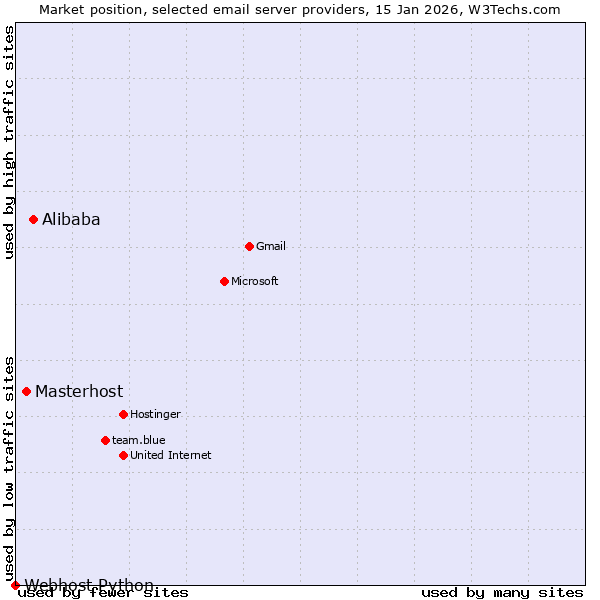 Market position of Alibaba vs. Masterhost vs. Webhost Python