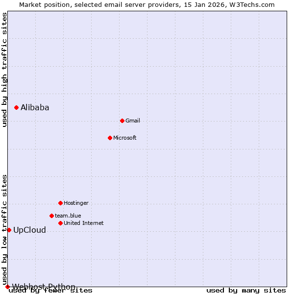 Market position of Alibaba vs. UpCloud vs. Webhost Python