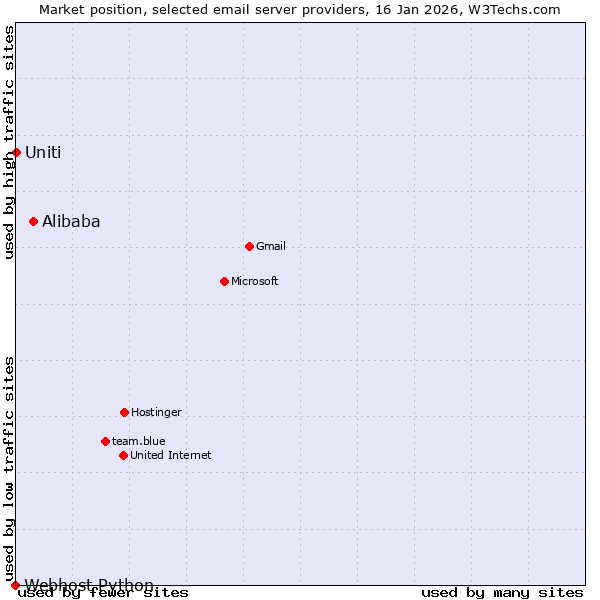 Market position of Alibaba vs. Uniti vs. Webhost Python