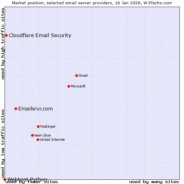Market position of Emailsrvr.com vs. Cloudflare Email Security vs. Webhost Python