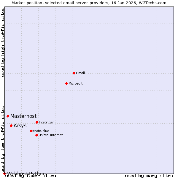 Market position of Arsys vs. Masterhost vs. Webhost Python