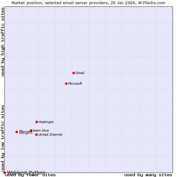Market position of Beget vs. Webhost Python