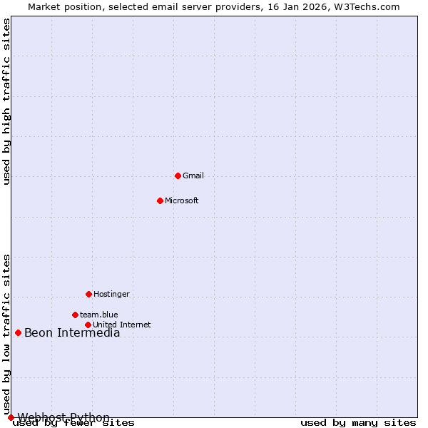 Market position of Beon Intermedia vs. Webhost Python