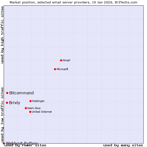 Market position of Bitcommand vs. Brixly vs. Webhost Python